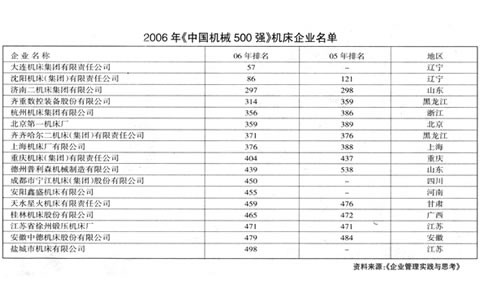 我集團(tuán)入圍2006中國機(jī)械500強(qiáng)